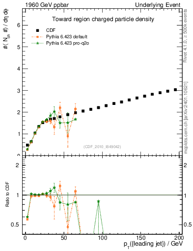 Plot of nch-vs-pt-twrd in 1960 GeV ppbar collisions