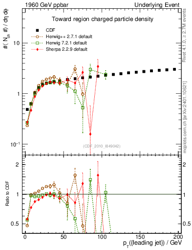 Plot of nch-vs-pt-twrd in 1960 GeV ppbar collisions