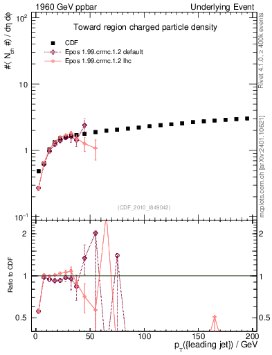 Plot of nch-vs-pt-twrd in 1960 GeV ppbar collisions