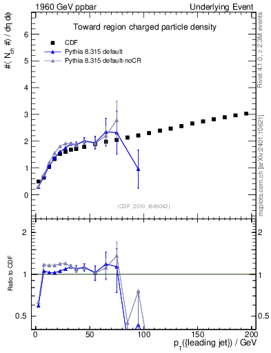 Plot of nch-vs-pt-twrd in 1960 GeV ppbar collisions