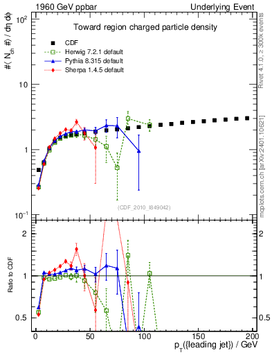Plot of nch-vs-pt-twrd in 1960 GeV ppbar collisions
