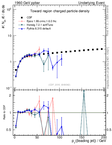 Plot of nch-vs-pt-twrd in 1960 GeV ppbar collisions
