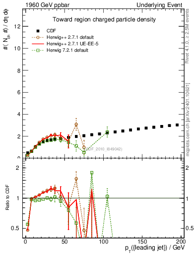 Plot of nch-vs-pt-twrd in 1960 GeV ppbar collisions