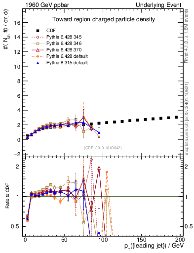 Plot of nch-vs-pt-twrd in 1960 GeV ppbar collisions