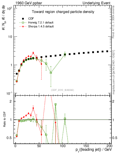 Plot of nch-vs-pt-twrd in 1960 GeV ppbar collisions