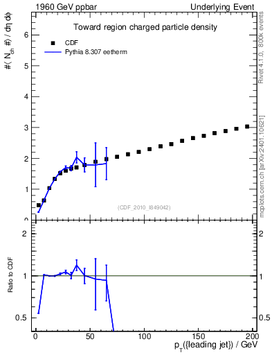 Plot of nch-vs-pt-twrd in 1960 GeV ppbar collisions