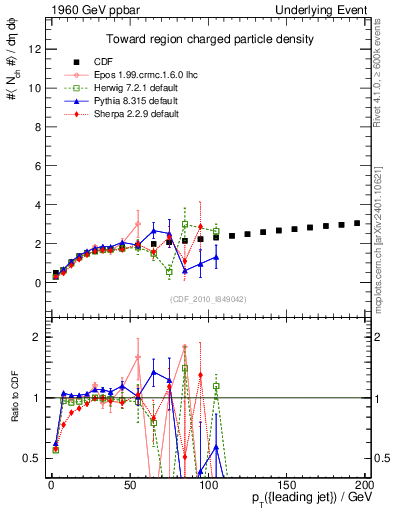 Plot of nch-vs-pt-twrd in 1960 GeV ppbar collisions