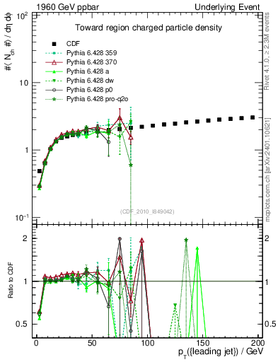 Plot of nch-vs-pt-twrd in 1960 GeV ppbar collisions