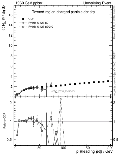Plot of nch-vs-pt-twrd in 1960 GeV ppbar collisions