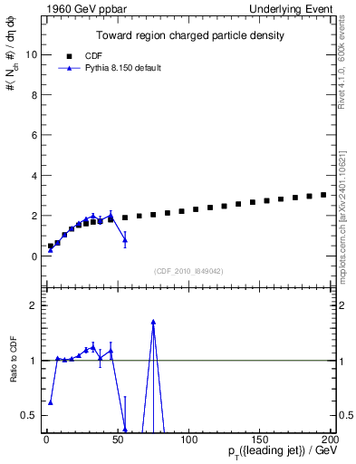 Plot of nch-vs-pt-twrd in 1960 GeV ppbar collisions