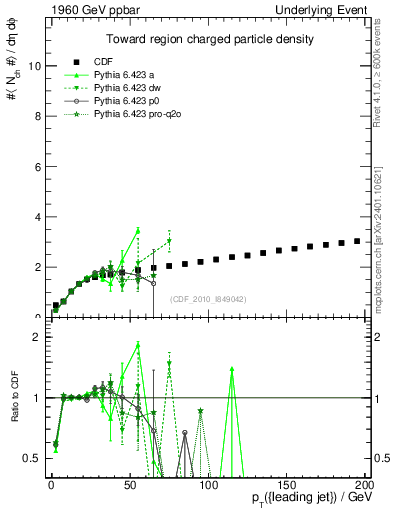 Plot of nch-vs-pt-twrd in 1960 GeV ppbar collisions