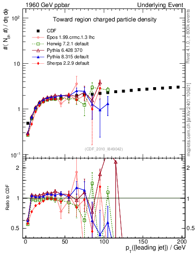 Plot of nch-vs-pt-twrd in 1960 GeV ppbar collisions