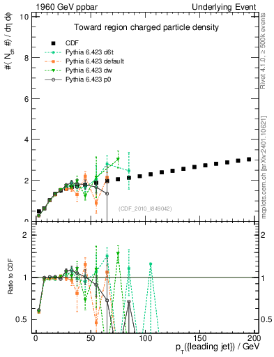 Plot of nch-vs-pt-twrd in 1960 GeV ppbar collisions