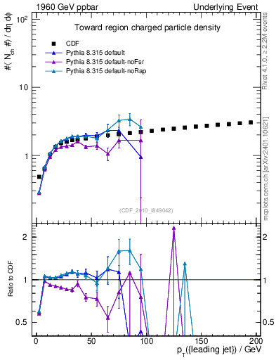 Plot of nch-vs-pt-twrd in 1960 GeV ppbar collisions