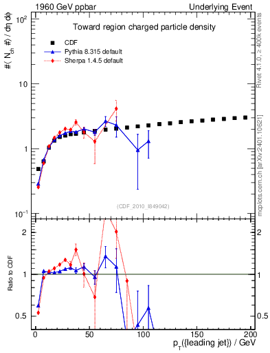Plot of nch-vs-pt-twrd in 1960 GeV ppbar collisions
