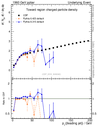 Plot of nch-vs-pt-twrd in 1960 GeV ppbar collisions