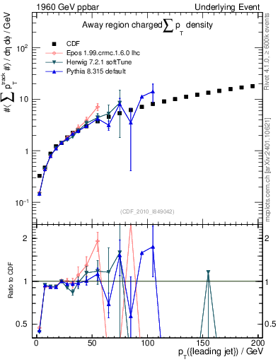 Plot of sumpt-vs-pt-away in 1960 GeV ppbar collisions