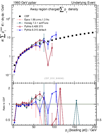 Plot of sumpt-vs-pt-away in 1960 GeV ppbar collisions