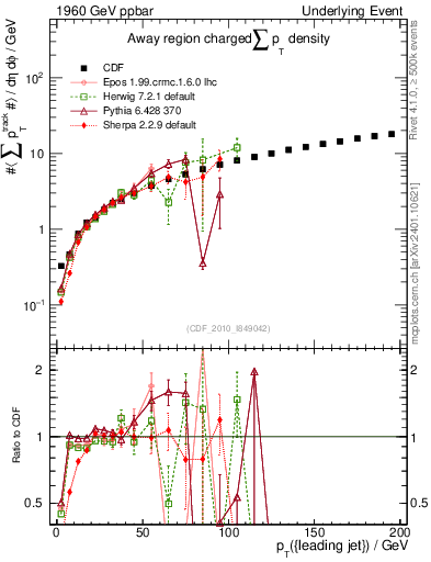 Plot of sumpt-vs-pt-away in 1960 GeV ppbar collisions