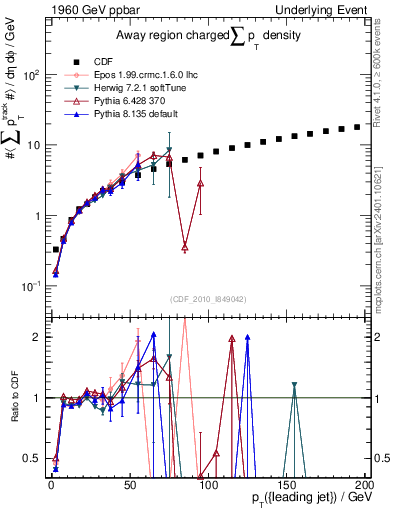 Plot of sumpt-vs-pt-away in 1960 GeV ppbar collisions