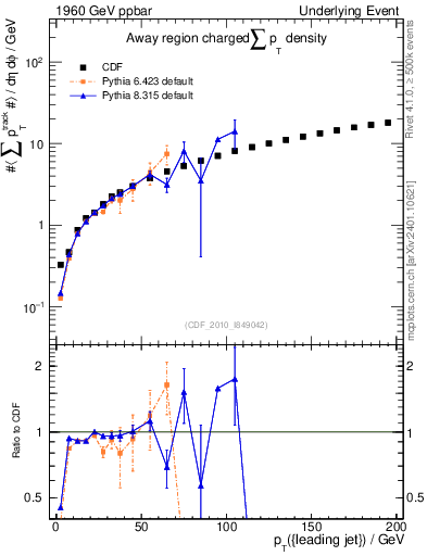Plot of sumpt-vs-pt-away in 1960 GeV ppbar collisions