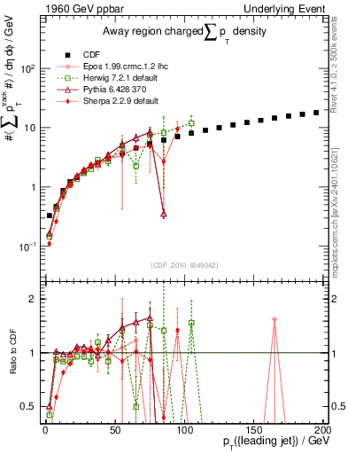 Plot of sumpt-vs-pt-away in 1960 GeV ppbar collisions