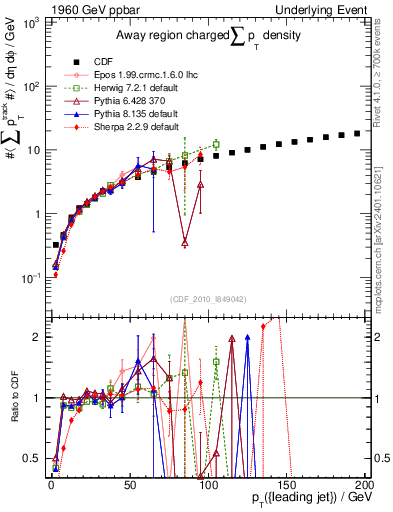Plot of sumpt-vs-pt-away in 1960 GeV ppbar collisions