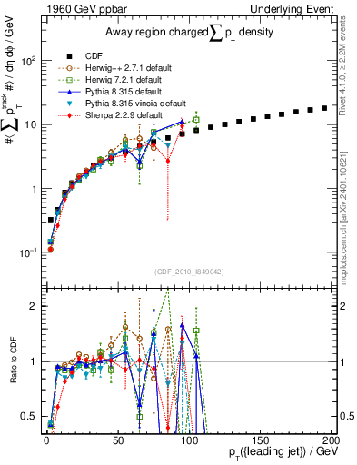 Plot of sumpt-vs-pt-away in 1960 GeV ppbar collisions