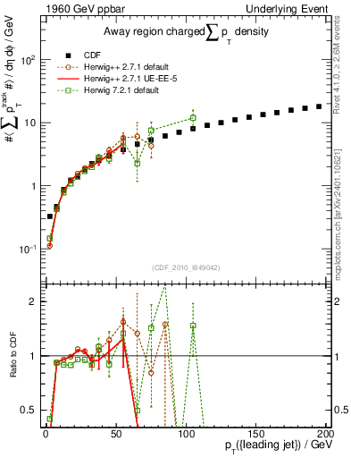 Plot of sumpt-vs-pt-away in 1960 GeV ppbar collisions