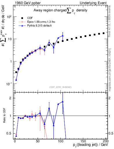 Plot of sumpt-vs-pt-away in 1960 GeV ppbar collisions