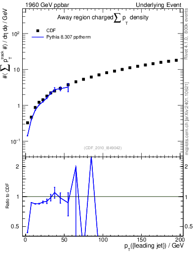 Plot of sumpt-vs-pt-away in 1960 GeV ppbar collisions