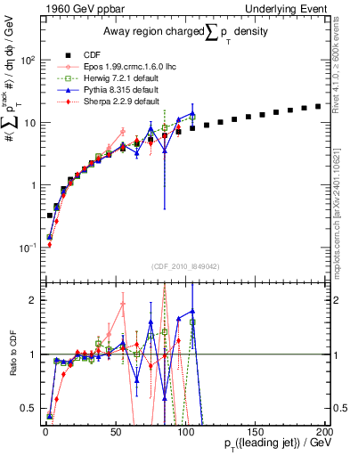 Plot of sumpt-vs-pt-away in 1960 GeV ppbar collisions