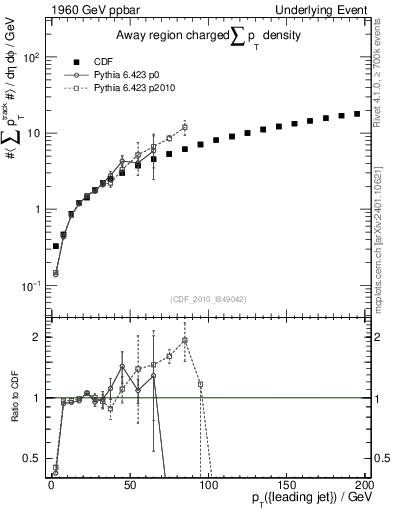 Plot of sumpt-vs-pt-away in 1960 GeV ppbar collisions