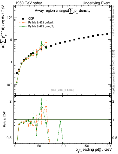 Plot of sumpt-vs-pt-away in 1960 GeV ppbar collisions