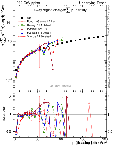 Plot of sumpt-vs-pt-away in 1960 GeV ppbar collisions