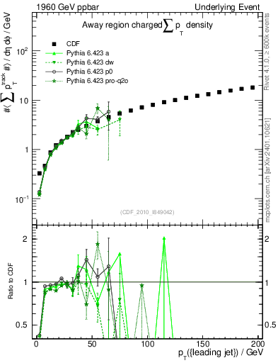 Plot of sumpt-vs-pt-away in 1960 GeV ppbar collisions