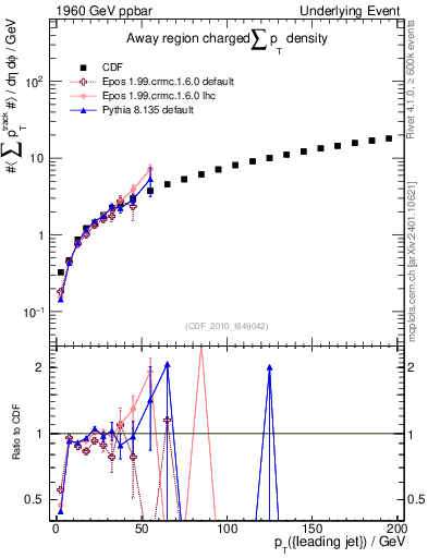 Plot of sumpt-vs-pt-away in 1960 GeV ppbar collisions