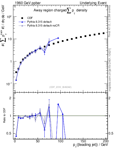 Plot of sumpt-vs-pt-away in 1960 GeV ppbar collisions
