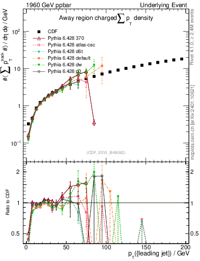 Plot of sumpt-vs-pt-away in 1960 GeV ppbar collisions
