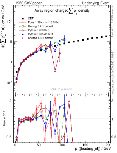 Plot of sumpt-vs-pt-away in 1960 GeV ppbar collisions