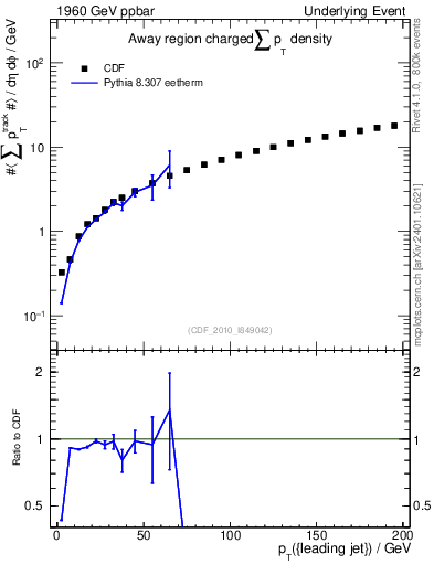 Plot of sumpt-vs-pt-away in 1960 GeV ppbar collisions