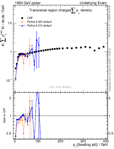 Plot of sumpt-vs-pt-trns in 1960 GeV ppbar collisions