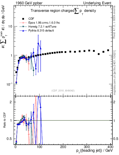 Plot of sumpt-vs-pt-trns in 1960 GeV ppbar collisions
