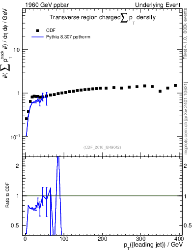 Plot of sumpt-vs-pt-trns in 1960 GeV ppbar collisions