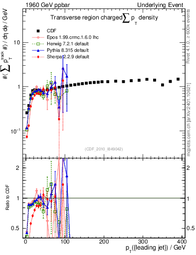 Plot of sumpt-vs-pt-trns in 1960 GeV ppbar collisions