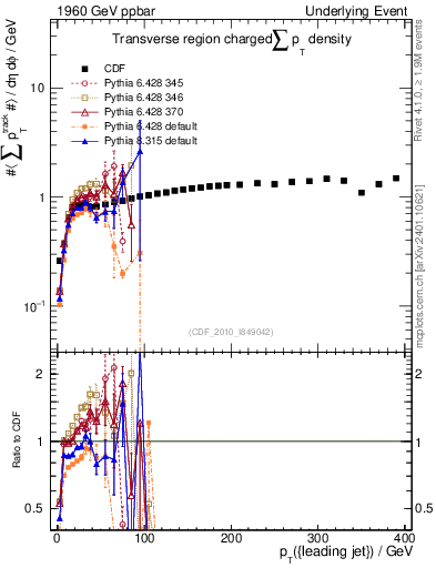 Plot of sumpt-vs-pt-trns in 1960 GeV ppbar collisions