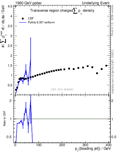 Plot of sumpt-vs-pt-trns in 1960 GeV ppbar collisions