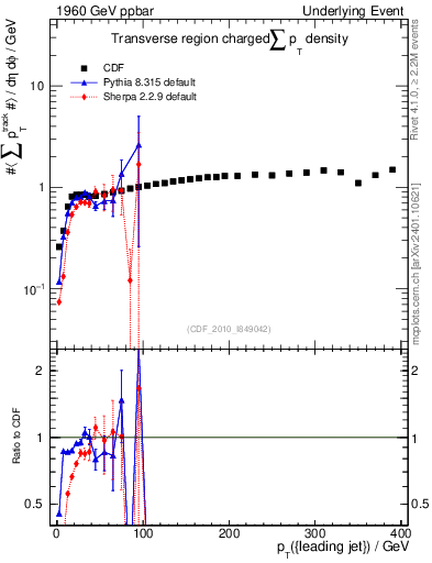 Plot of sumpt-vs-pt-trns in 1960 GeV ppbar collisions