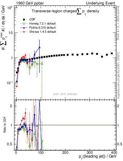 Plot of sumpt-vs-pt-trns in 1960 GeV ppbar collisions