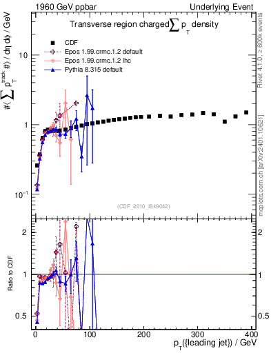 Plot of sumpt-vs-pt-trns in 1960 GeV ppbar collisions